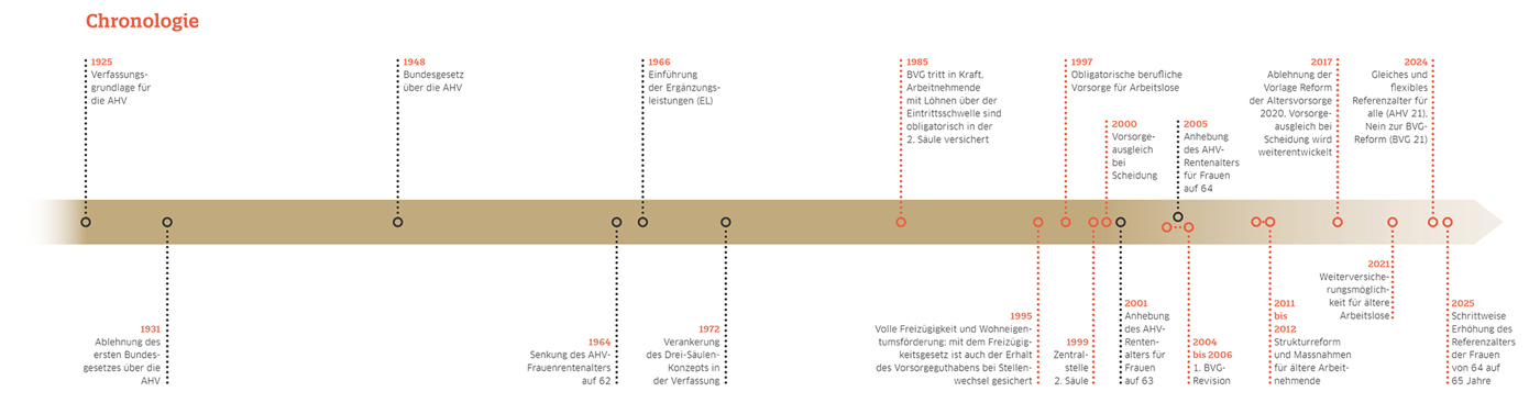 Chronologie 40Jahrebvg DE Web